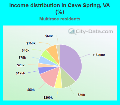 Income distribution in Cave Spring, VA (%)