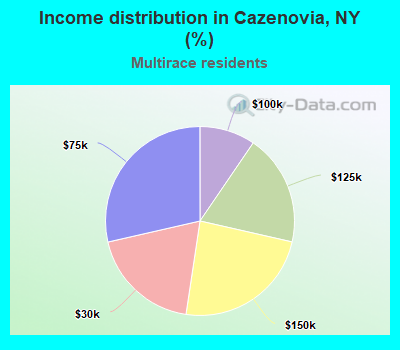 Income distribution in Cazenovia, NY (%)
