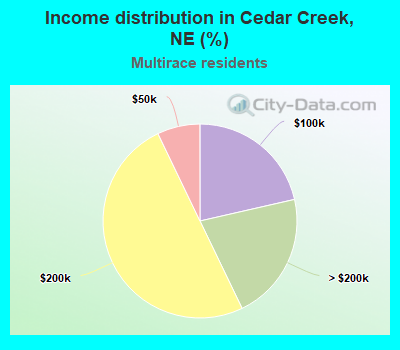 Income distribution in Cedar Creek, NE (%)