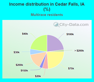 Income distribution in Cedar Falls, IA (%)