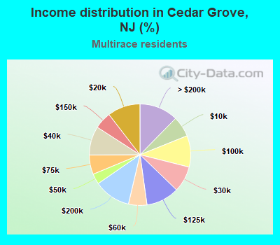 Income distribution in Cedar Grove, NJ (%)
