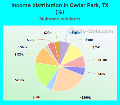 Income distribution in Cedar Park, TX (%)
