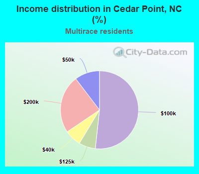 Income distribution in Cedar Point, NC (%)
