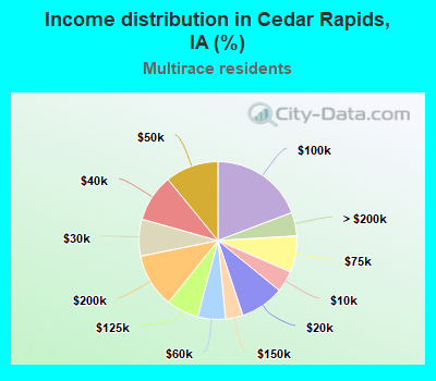 Income distribution in Cedar Rapids, IA (%)