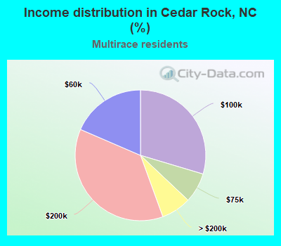Income distribution in Cedar Rock, NC (%)