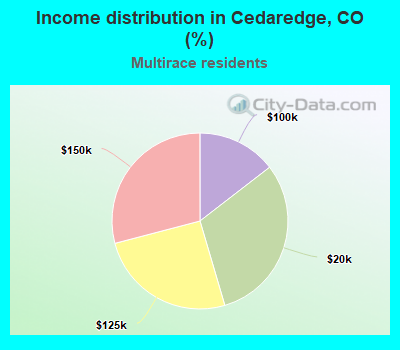 Income distribution in Cedaredge, CO (%)