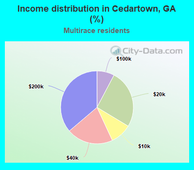 Income distribution in Cedartown, GA (%)
