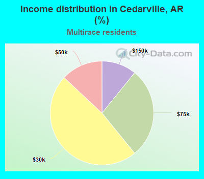 Income distribution in Cedarville, AR (%)