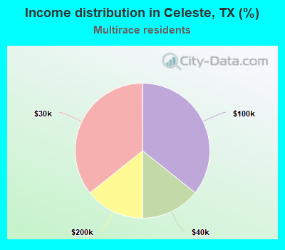 Income distribution in Celeste, TX (%)