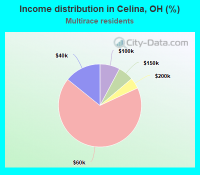 Income distribution in Celina, OH (%)