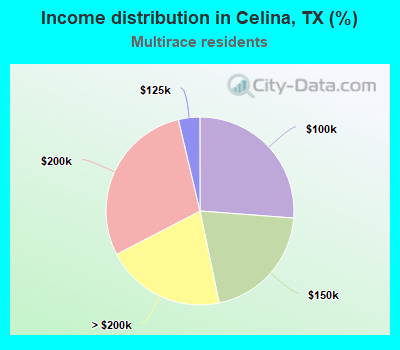 Income distribution in Celina, TX (%)