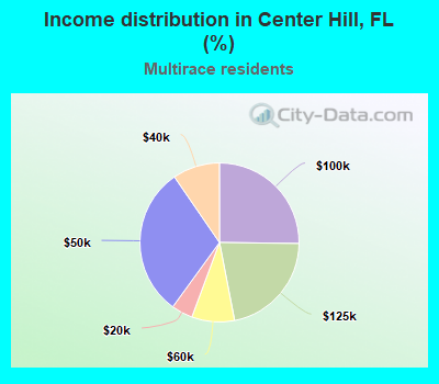 Income distribution in Center Hill, FL (%)