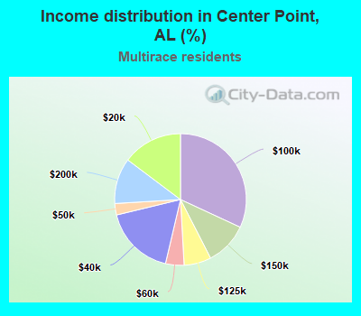 Income distribution in Center Point, AL (%)