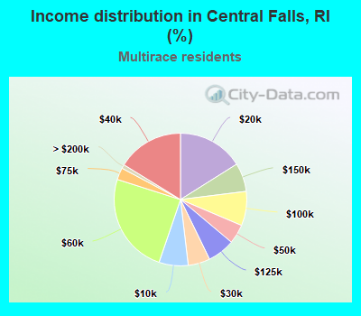 Income distribution in Central Falls, RI (%)