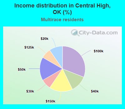 Income distribution in Central High, OK (%)