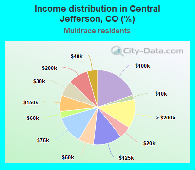 Income distribution in Central Jefferson, CO (%)