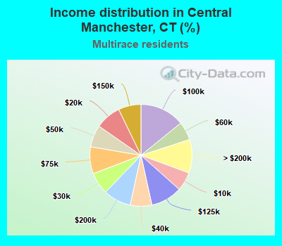 Income distribution in Central Manchester, CT (%)