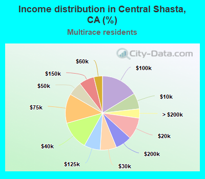 Income distribution in Central Shasta, CA (%)