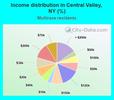 Income distribution in Central Valley, NY (%)