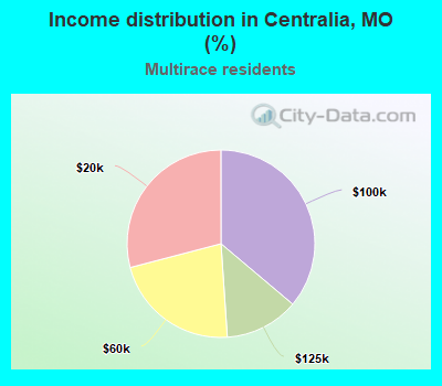 Income distribution in Centralia, MO (%)