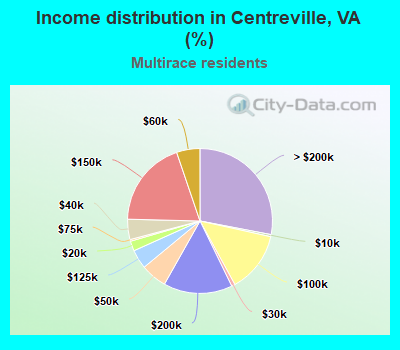 Income distribution in Centreville, VA (%)