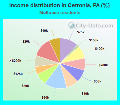 Income distribution in Cetronia, PA (%)