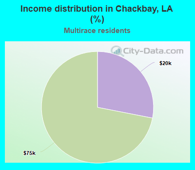 Income distribution in Chackbay, LA (%)
