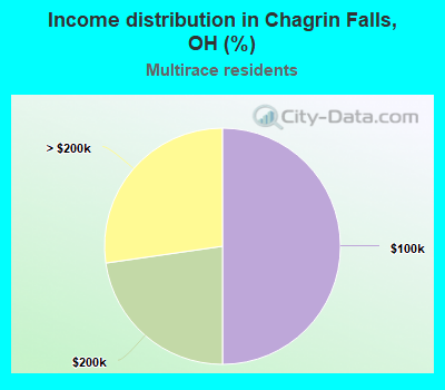 Income distribution in Chagrin Falls, OH (%)