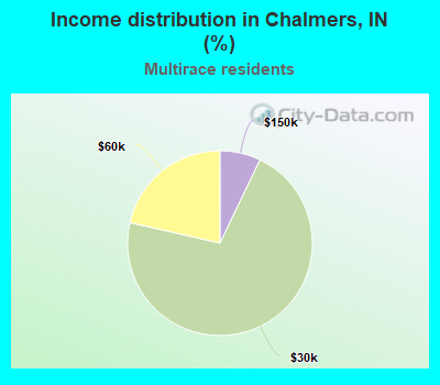 Income distribution in Chalmers, IN (%)