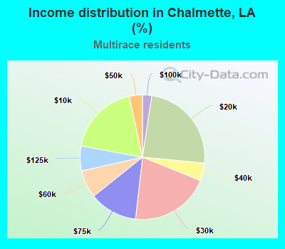 Income distribution in Chalmette, LA (%)