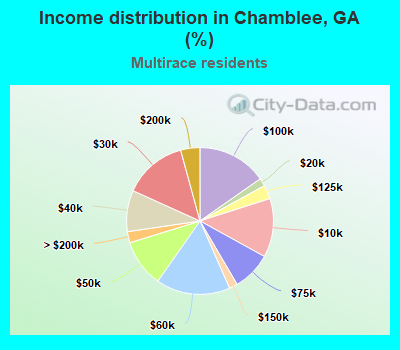 Income distribution in Chamblee, GA (%)