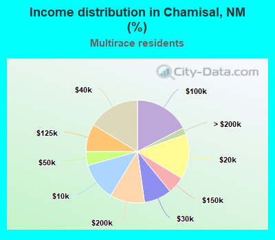 Income distribution in Chamisal, NM (%)