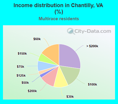 Income distribution in Chantilly, VA (%)