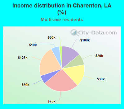 Income distribution in Charenton, LA (%)