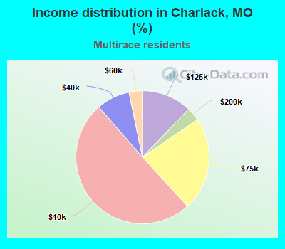 Income distribution in Charlack, MO (%)