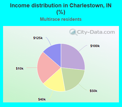 Income distribution in Charlestown, IN (%)