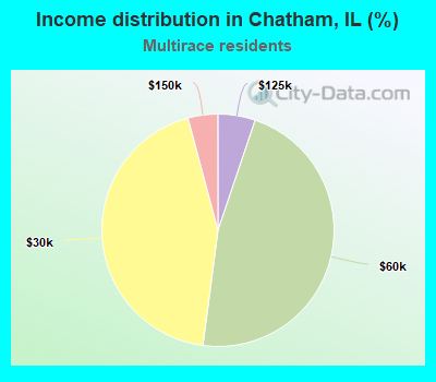 Income distribution in Chatham, IL (%)