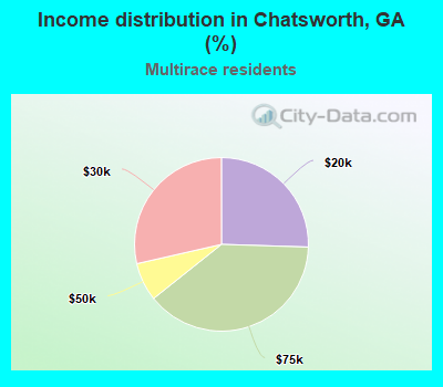 Income distribution in Chatsworth, GA (%)