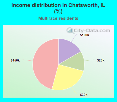 Income distribution in Chatsworth, IL (%)