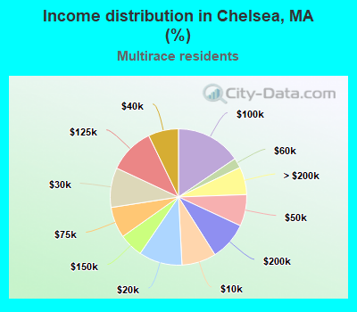 Income distribution in Chelsea, MA (%)