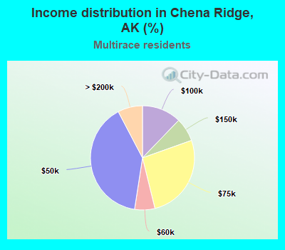 Income distribution in Chena Ridge, AK (%)