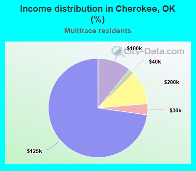 Income distribution in Cherokee, OK (%)