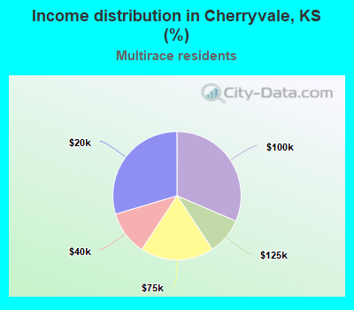 Income distribution in Cherryvale, KS (%)