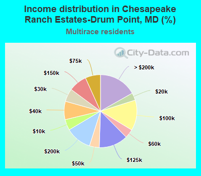 Income distribution in Chesapeake Ranch Estates-Drum Point, MD (%)