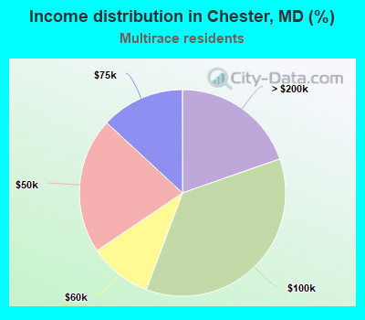 Income distribution in Chester, MD (%)