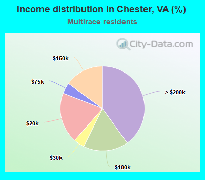 Income distribution in Chester, VA (%)