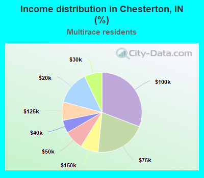 Income distribution in Chesterton, IN (%)