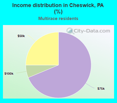 Income distribution in Cheswick, PA (%)