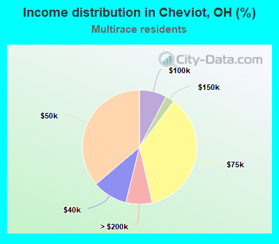 Income distribution in Cheviot, OH (%)