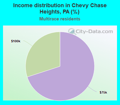 Income distribution in Chevy Chase Heights, PA (%)